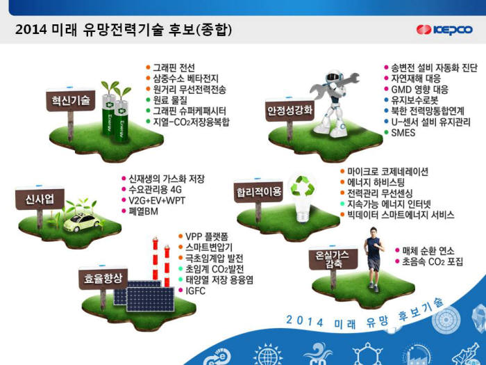 한국전력 미래전력기술 포럼서 유망기술 후보 30선 발표