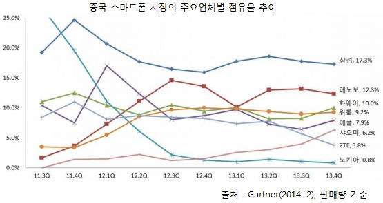 [연속기획][삼성발 제조업 위기②]애플보다 무서운 레노버·샤오미