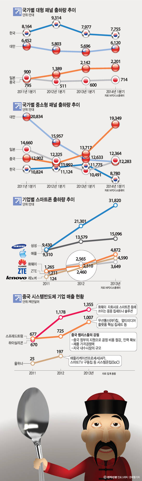 [연속기획][삼성발 제조업 위기②]잇따른 중국행…위기 진앙지로 둔갑