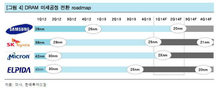 시스템반도체, 낸드 플래시 10나노 시대 열렸는데, D램은 20나노대 정체..왜?