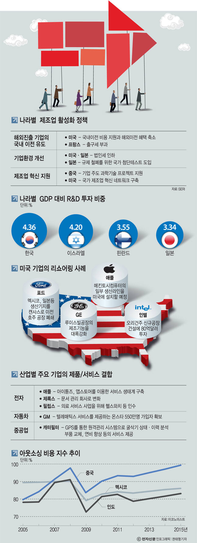 [연속기획][삼성발 제조업 위기⑤]특정 대기업 굴레 벗고 부가가치 높여라!