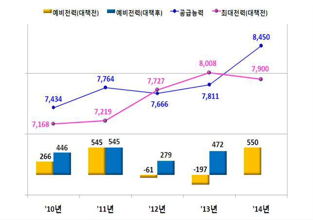 과거 여름철 수급실적 및 금년 여름철 전망