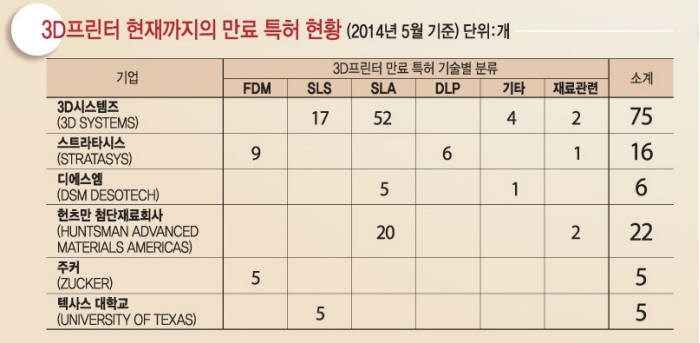 [IP노믹스]스트라타시스, 2016년까지 20개 특허 만료돼..