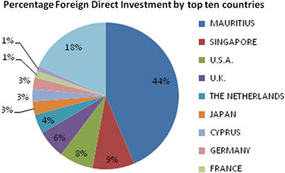 인도시장, 외국인직접투자(FDI) 10개국 현황
 <자료:에메랄드인사이트>