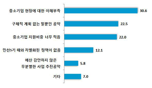 중소기업 정책공약 불만족 사유