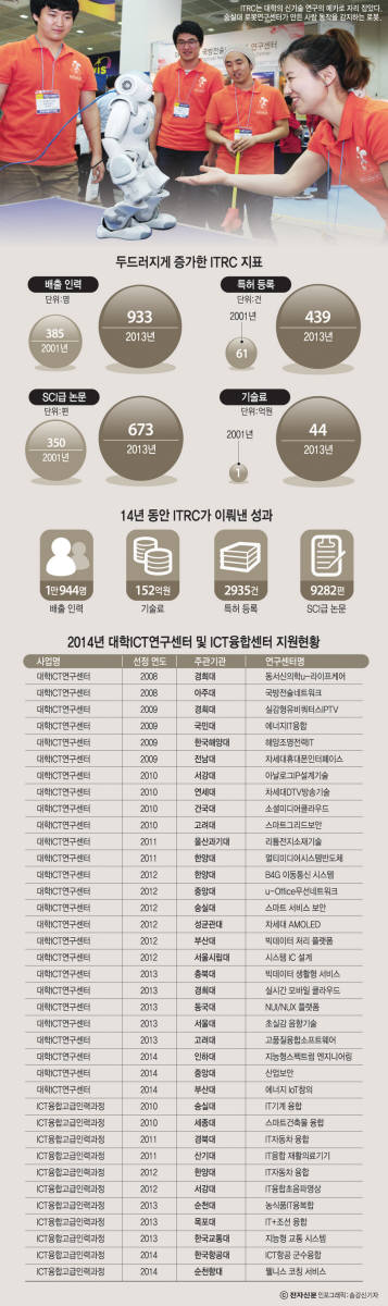 [이슈분석] ITRC, 산학협력 메카로 거듭난다