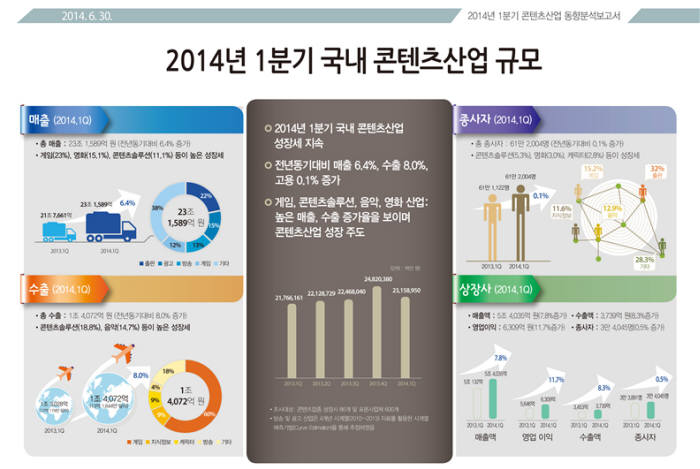 게임이 콘텐츠산업 성장 견인