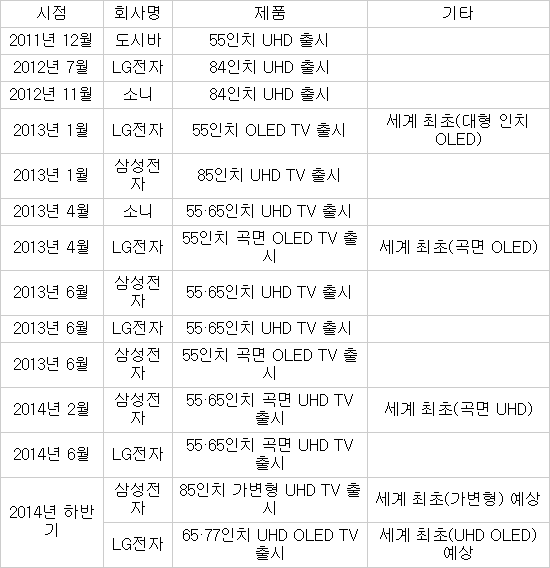 차세대 TV 출시 추이 ※자료:각사 및 업계(2014년 하반기는 예정)