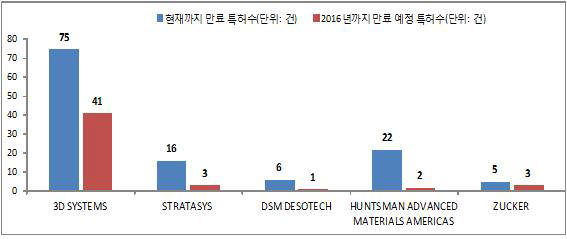 [미리 보는 미래 특허전쟁]3D프린터 만료 특허, 인용 많을수록 소송 가능성 높다