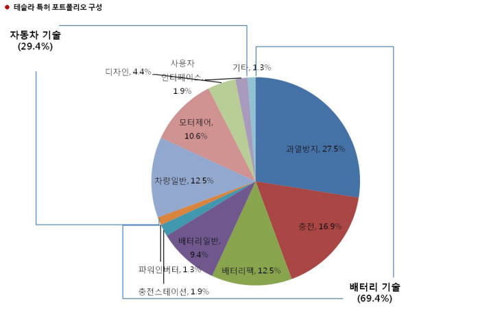 [이슈분석]테슬라, 어떤 특허 가졌나?