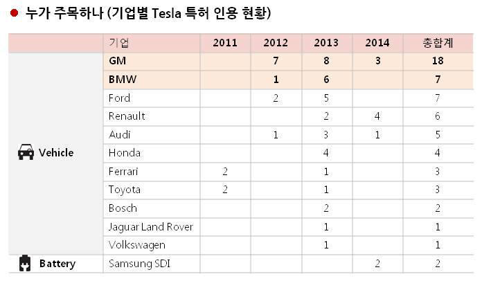 [이슈분석]테슬라, 어떤 특허 가졌나?
