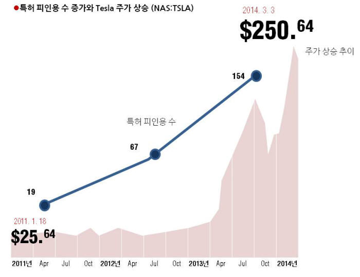 [이슈분석]테슬라, 어떤 특허 가졌나?