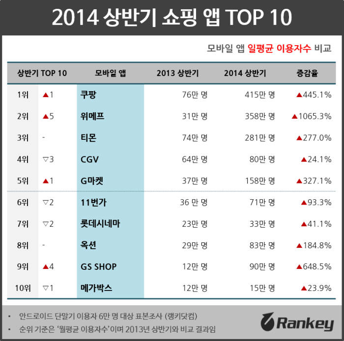 상반기 쇼핑 앱 이용자 하루 평균 1000만명...전년 比 3배 증가