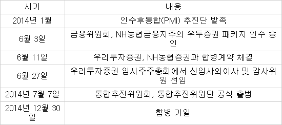 `우투+NH농협증권` 통합 컨트롤타워 7일 출범...`IT통합팀`도 꾸려