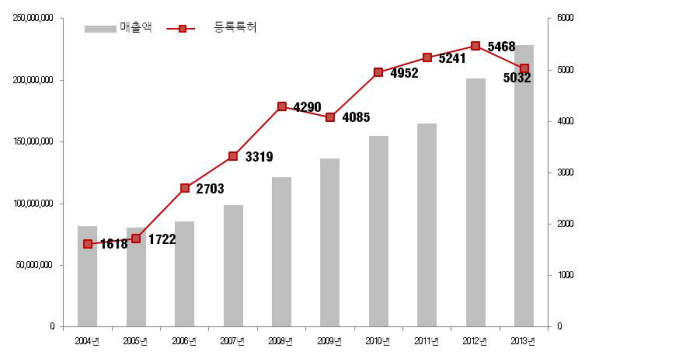 삼성전자 매출액 및 미국 등록특허 증가 추이