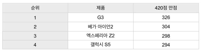 [컨슈머 리포트]2014년 상반기를 달군 스마트폰 4종