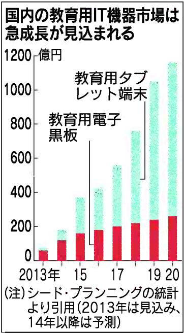 단위:억엔
 태블릿PC
 전자칠판
 *2014년부터는 예상치
 <자료: 니혼게이자이>