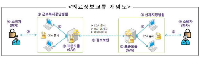 병원간 의료정보교류 플랫폼 구축 착수