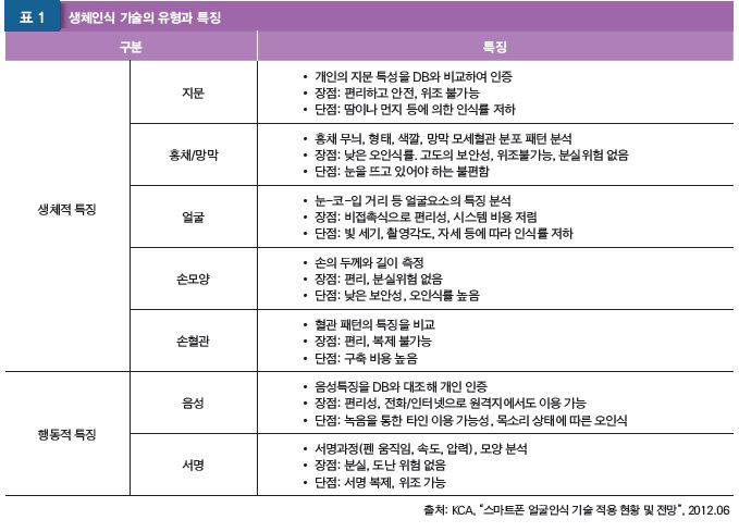 생체인식 기술, 스마트폰 넘어 사물인터넷(IoT) 등 차세대 제품 시장에서도 주목