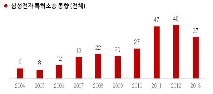 [IP노믹스]삼성전자, 16개 기술군에서 IP분쟁 리스크 높아졌다