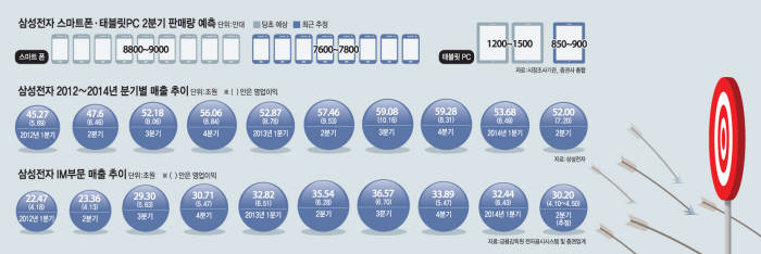 [이슈분석]2분기 최악의 삼성전자 실적, 사업부별 희비 `확연`