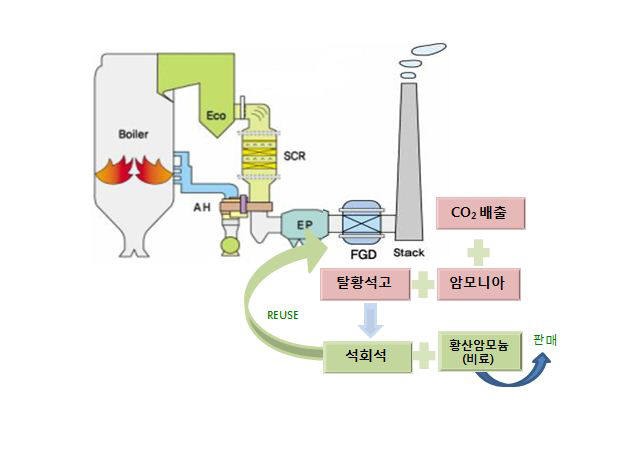 석고탄산화 실증 개념도