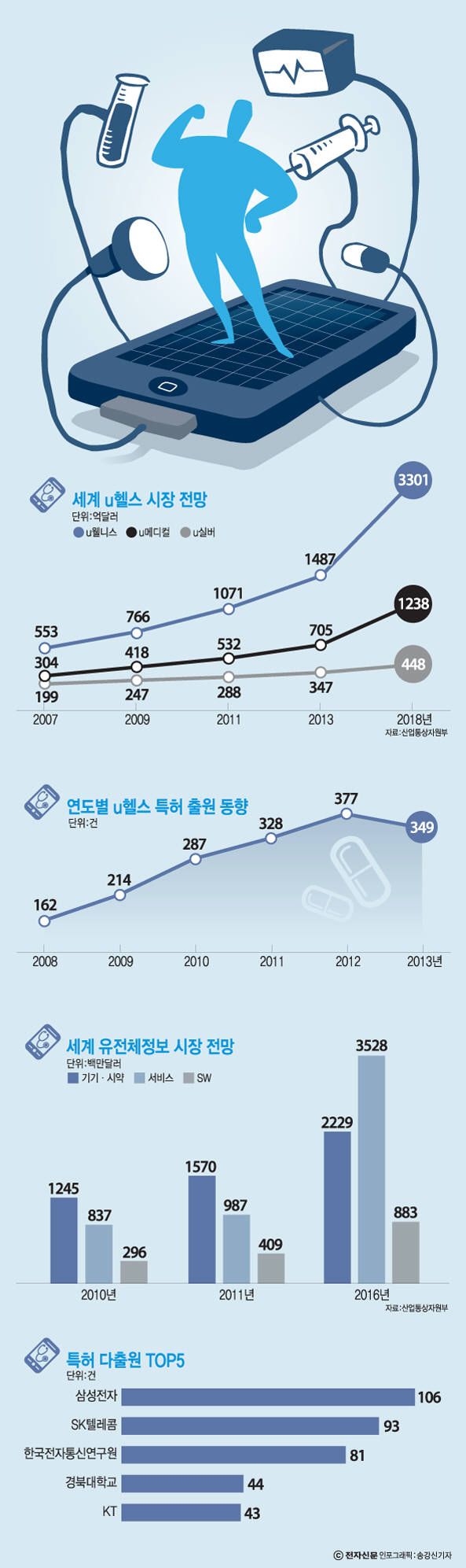 [이슈분석]u헬스케어, 공급자 아닌 사용자 관점에서 추진해야