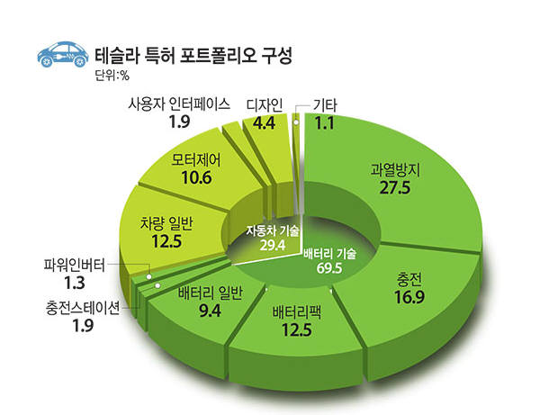 [IP노믹스]테슬라 특허 완전 해부(9) 배터리 관리 기술