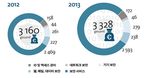 독일 IT보안시장 매출액 변화(단위: 백만유로) (자료: BITKOM)