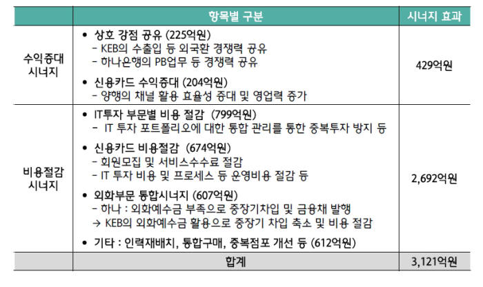 하나-외환은행 조기통합 공식화...노조 설득은 과제