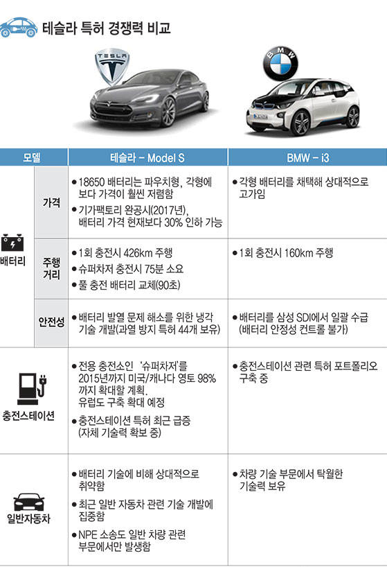 [IP노믹스]테슬라 특허 대해부(13) 테슬라 vs BMW