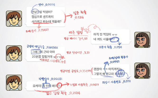 카톡 대화만으로 `썸타는` 상대 맘을 알 수 있다