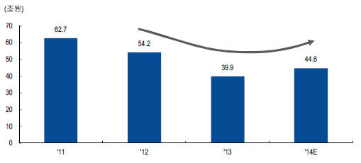 삼성전자를 제외한 2011~2014년 순이익 데이터 존재 284개 코스피 기업 대상. 올해는 애널리스트 전망치. (자료:에프앤가이드, 우리투자증권 리서치센터)