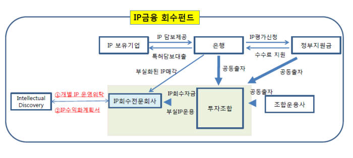 IP금융 회수펀드 개념도