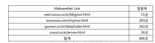 멀웨어넷이 보유하고 있는 웹사이트 규모
 (자료:빛스캔)