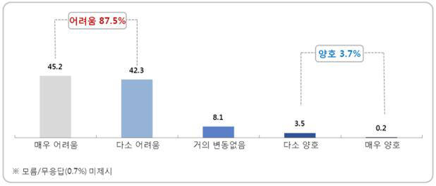 2014년 상반기 소상공인 경기상황 현황