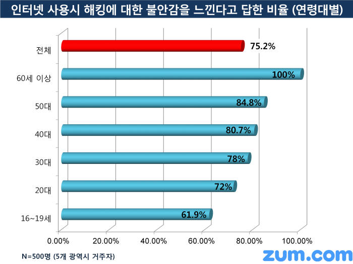 인터넷 이용자들 "해킹 불안하지만 대처방법 몰라"