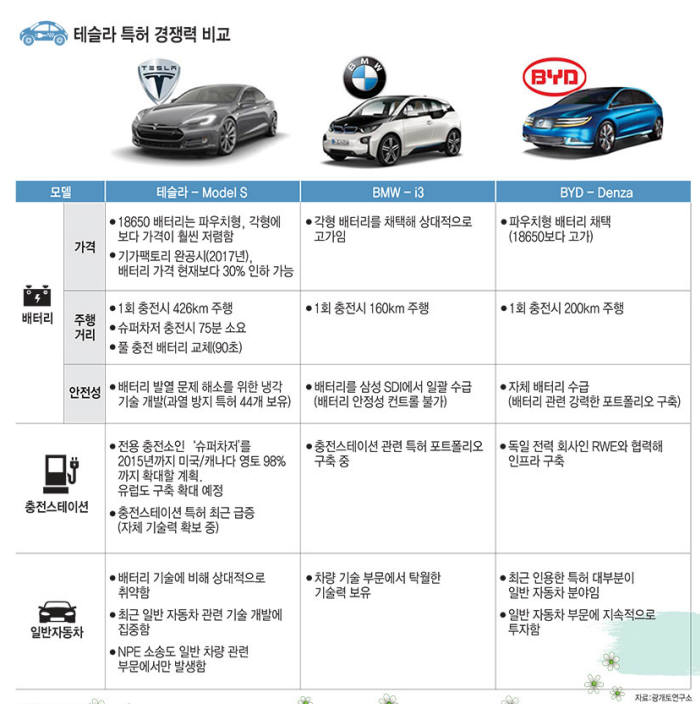 [IP노믹스]테슬라 특허 대해부(22)- 테슬라, BMW, BYD 배터리 경쟁력 비교