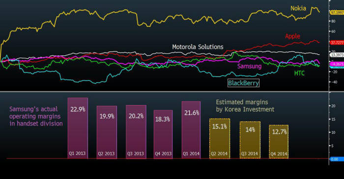 주요 휴대폰 제조업체별 주가 비교 *주: 노키아 휴대폰사업 매각 발표 전일(2013.9.2) 기준 / 삼성전자의 휴대단말 영업이익율 추이
