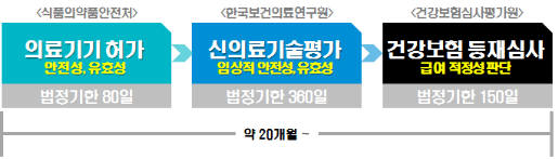 의료기기 출시까지 기존 허가 및 평가 절차.