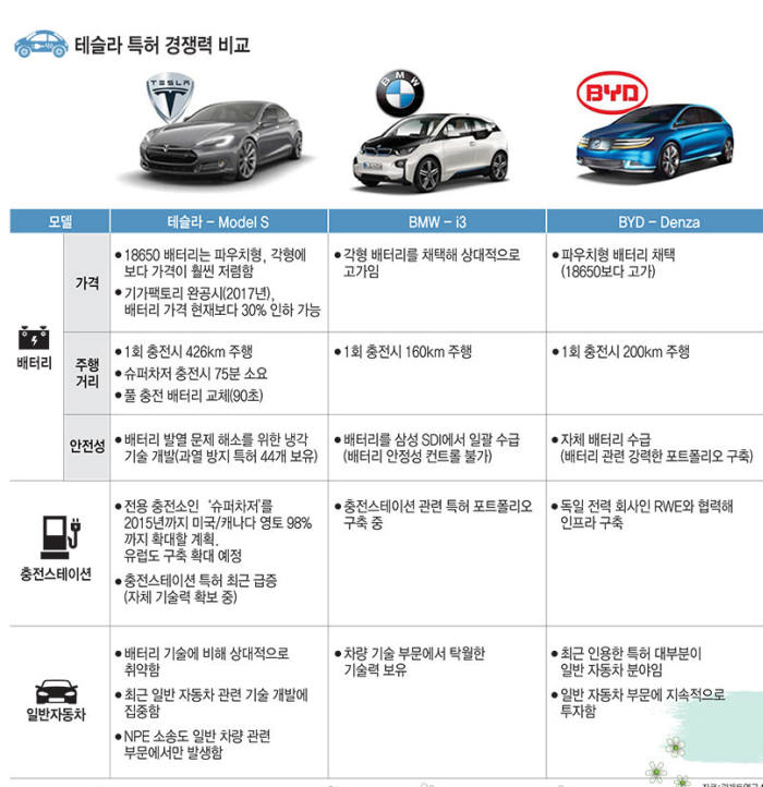 [IP노믹스]테슬라 특허 대해부(23)- 테슬라·BMW·BYD 충전스테이션 경쟁력 비교