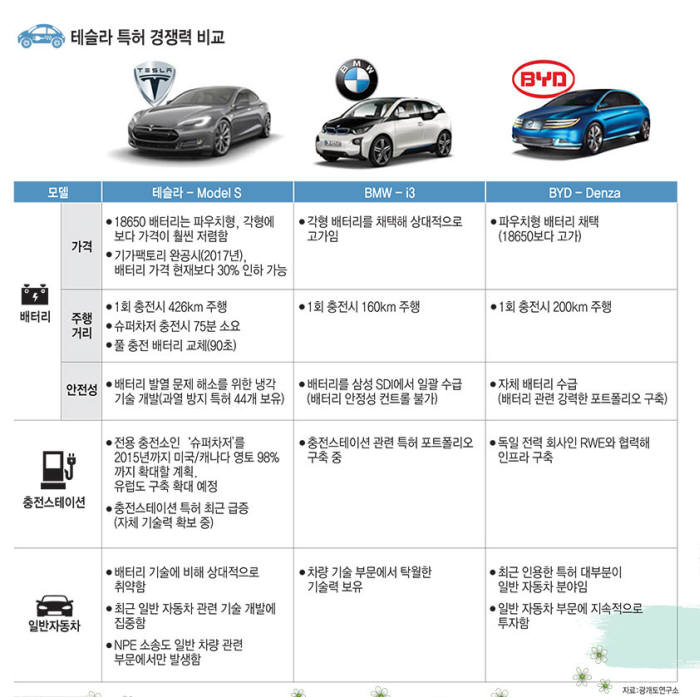 [IP노믹스]테슬라 특허 대해부(24)- 테슬라·BYD 일반 자동차 기술 경쟁력 비교