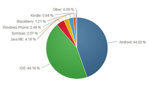 2014년 7월 OS별 모바일 웹 트래픽 점유율 자료: 넷마켓셰어