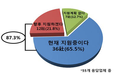 유휴자산 중소기업 활용 지원여부