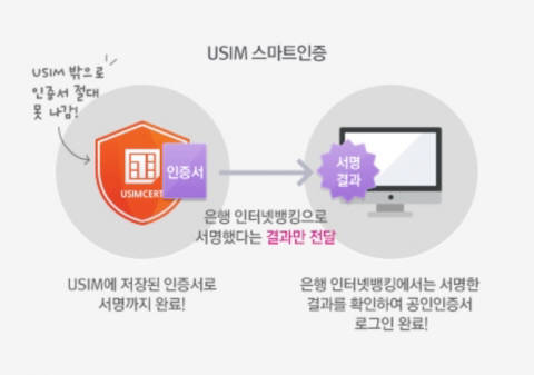 통신사가 공개한 스마트인증 구성도 (자료:LG유플러스)