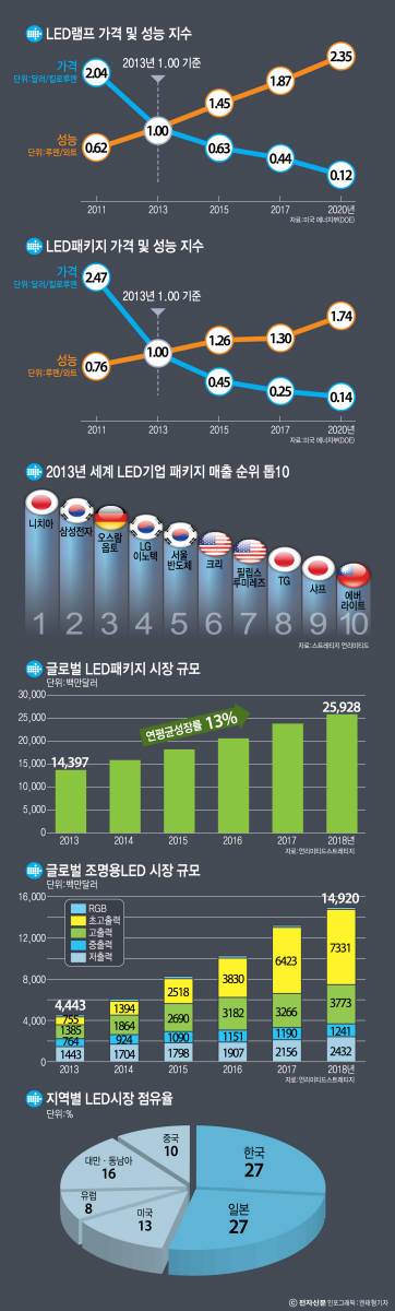 [이슈분석]10원 전쟁 벌이는 LED 업계, 돌파구 없는가