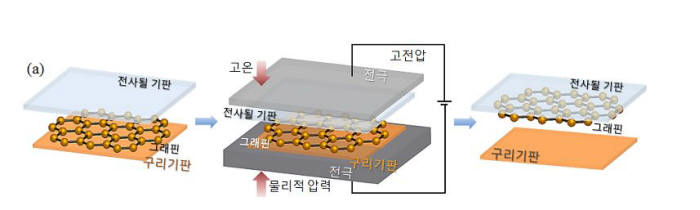 열-전기장-기계적압력을 이용한 그래핀의 직접 전사방법