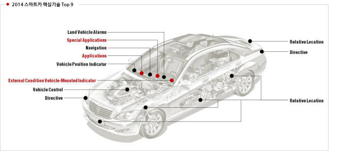 [IP노믹스]제너럴모터스, 스마트카 기술 `내비게이션` 특허 경쟁사 비해 적어