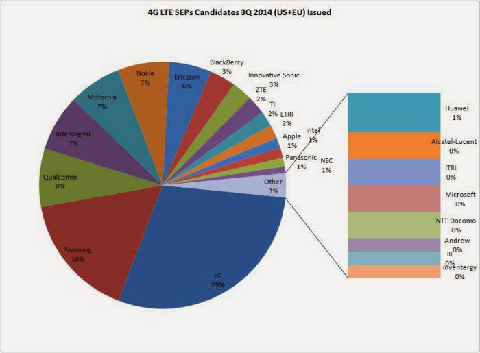 미국 특허분석기관 테크아이피엠 조사 결과 LG전자가 LTE와 LTE-A 관련 가장 많은 표준특허를 등록한 것으로 조사됐다.