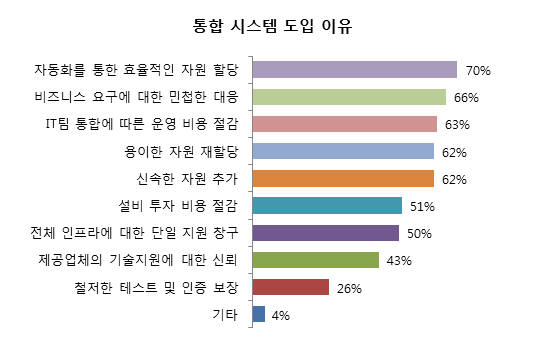 <출처: Zenoss, 2014 통합 시스템 사용 현황 설문조사 (중복응답 허용)>